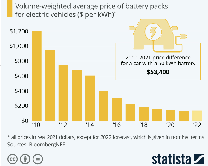 commodity price and ev cost chart