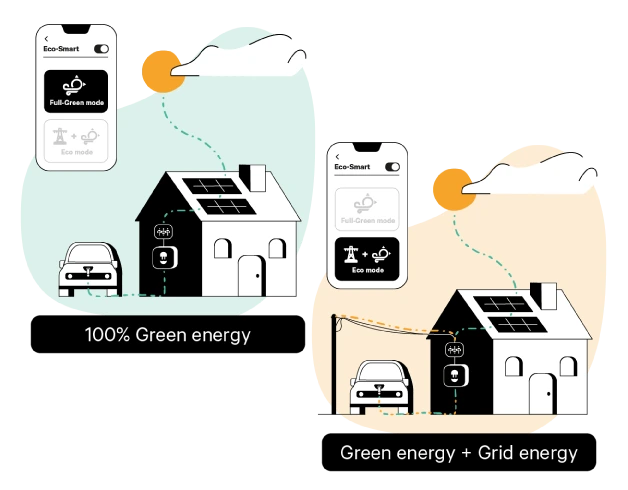 Eco mode solar ev charging