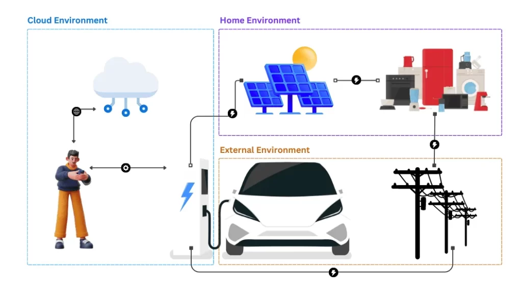 smart EV charging mechanism