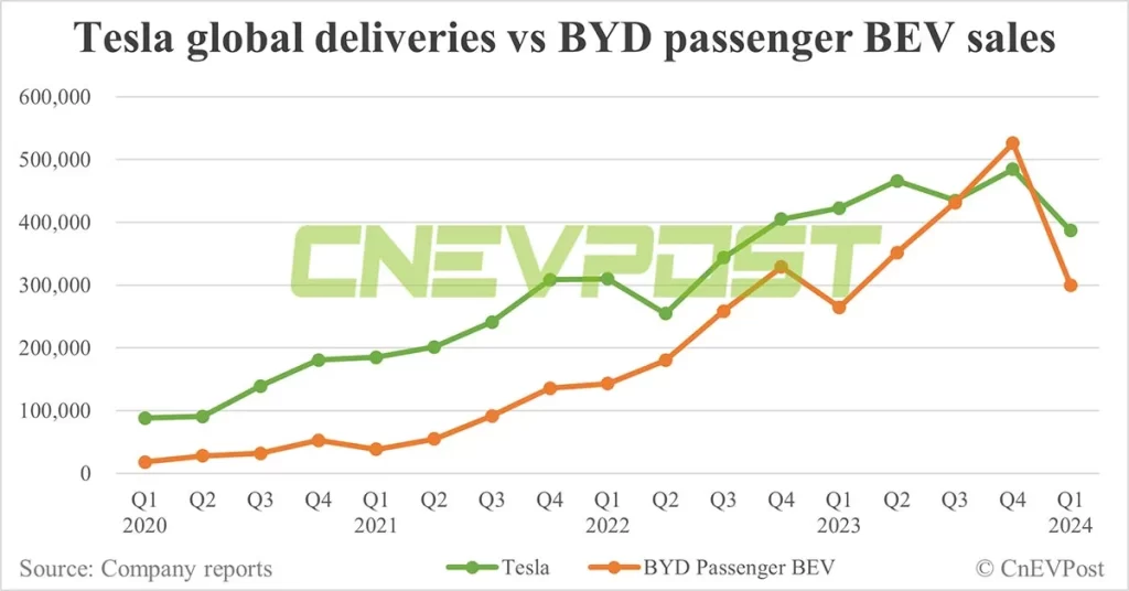 Tesla vs BYD vehicle deliveries